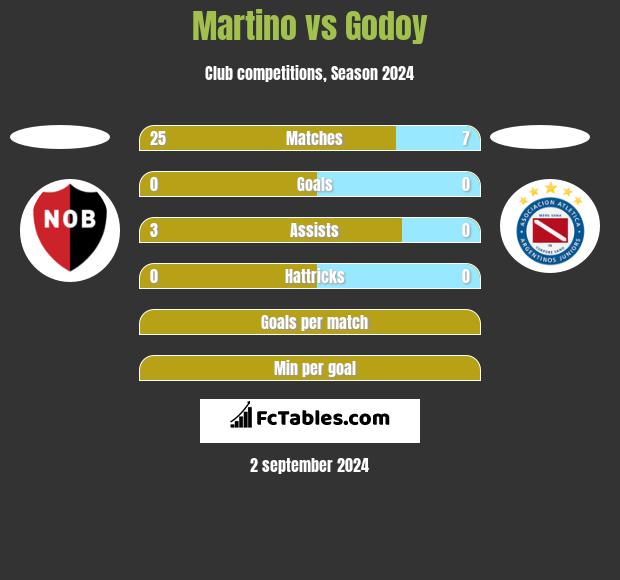 Martino vs Godoy h2h player stats