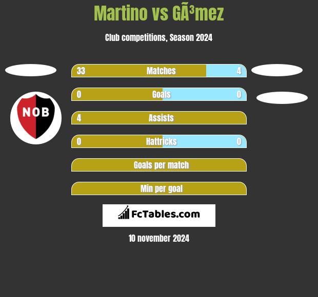 Martino vs GÃ³mez h2h player stats