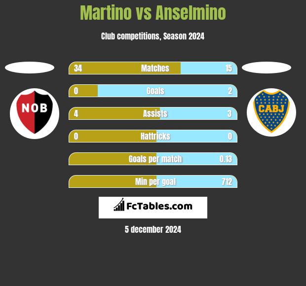 Martino vs Anselmino h2h player stats