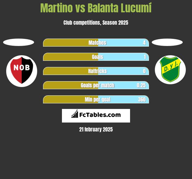 Martino vs Balanta Lucumí h2h player stats