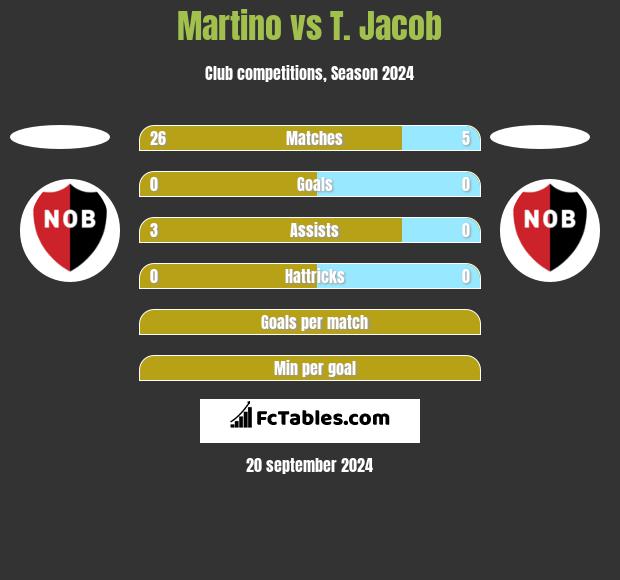 Martino vs T. Jacob h2h player stats