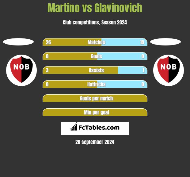 Martino vs Glavinovich h2h player stats