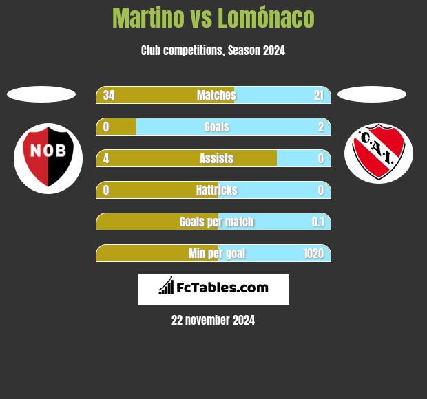 Martino vs Lomónaco h2h player stats