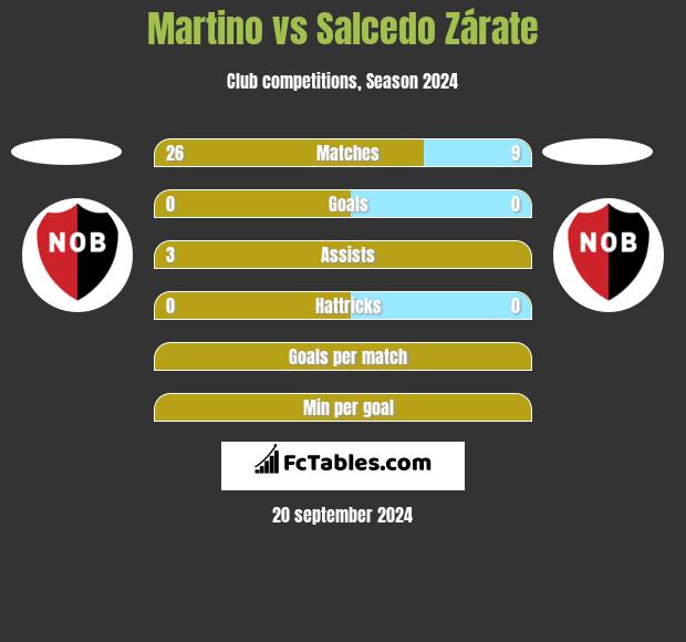 Martino vs Salcedo Zárate h2h player stats