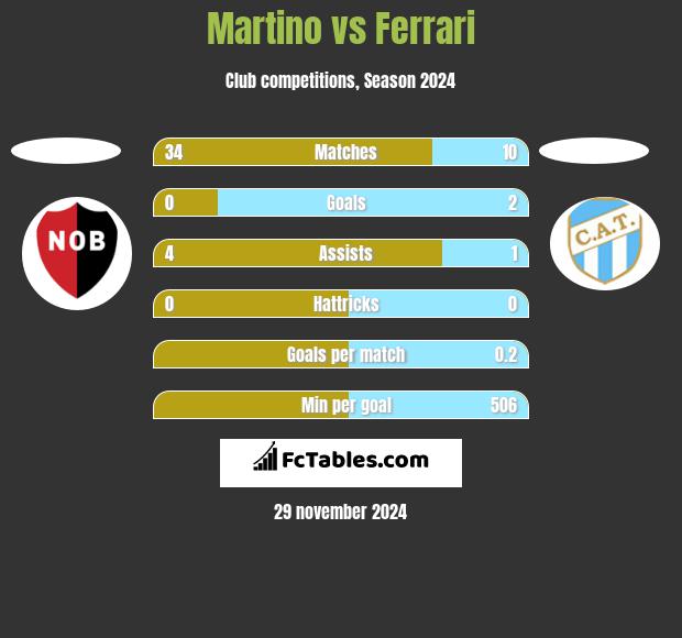 Martino vs Ferrari h2h player stats