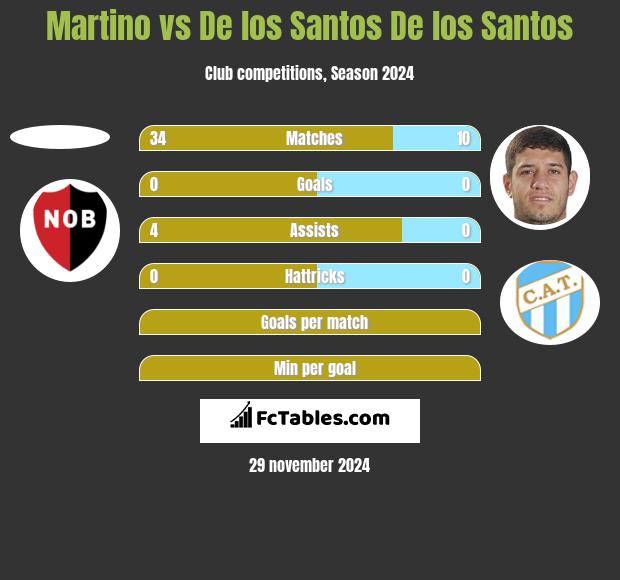 Martino vs De los Santos De los Santos h2h player stats