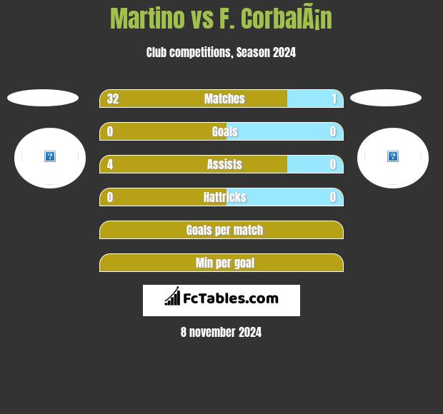 Martino vs F. CorbalÃ¡n h2h player stats