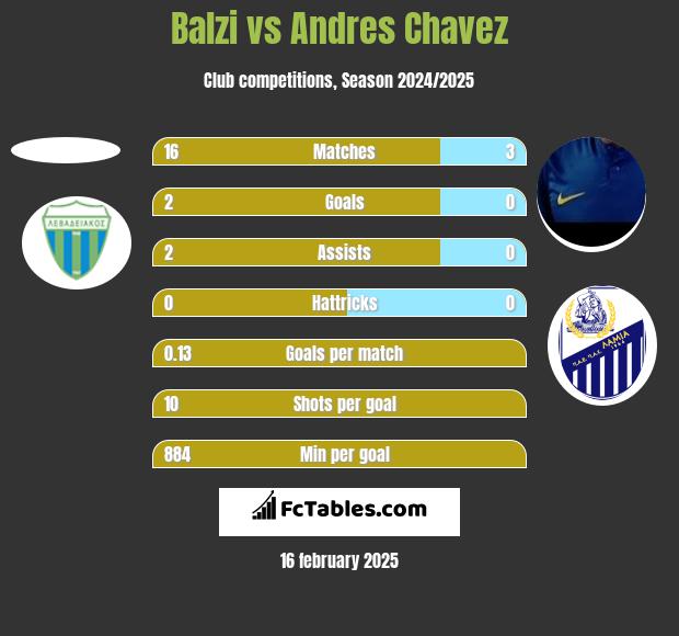 Balzi vs Andres Chavez h2h player stats