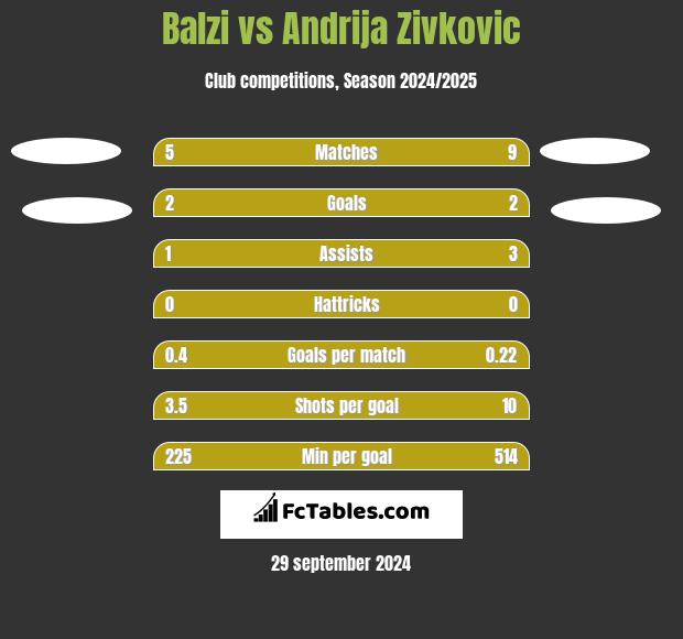 Balzi vs Andrija Zivkovic h2h player stats