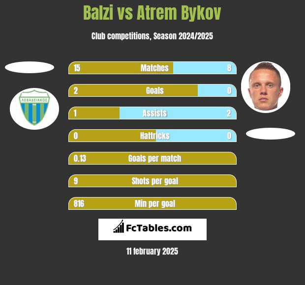 Balzi vs Atrem Bykov h2h player stats