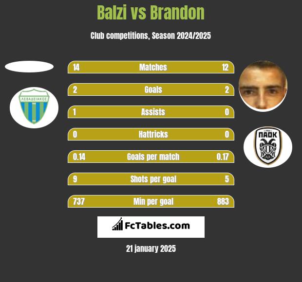 Balzi vs Brandon h2h player stats