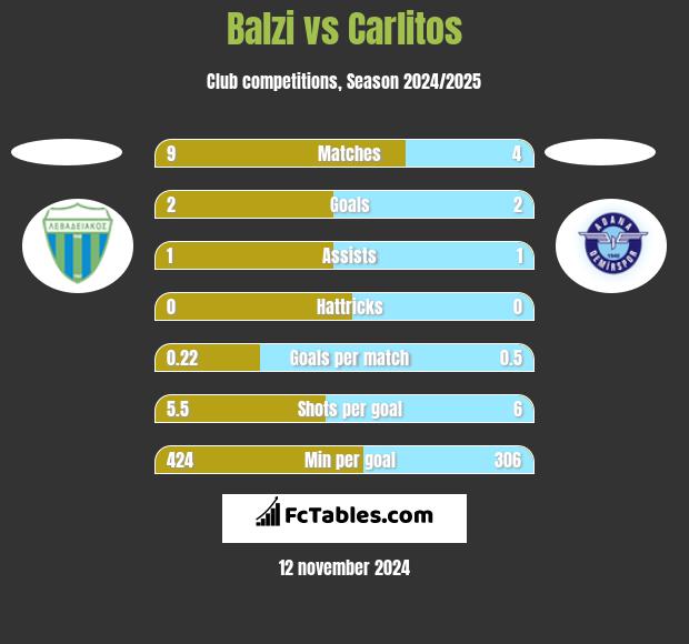 Balzi vs Carlitos h2h player stats