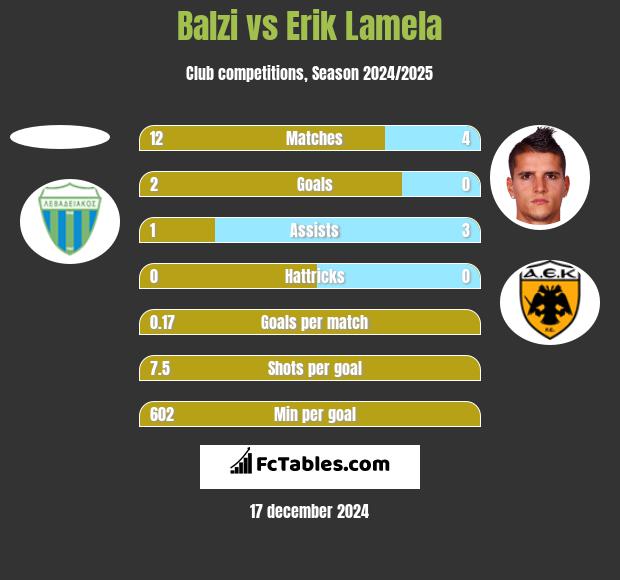 Balzi vs Erik Lamela h2h player stats