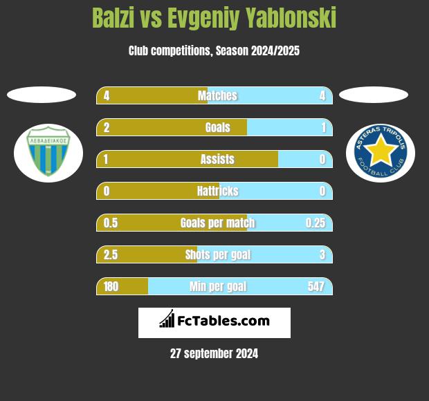 Balzi vs Evgeniy Yablonski h2h player stats