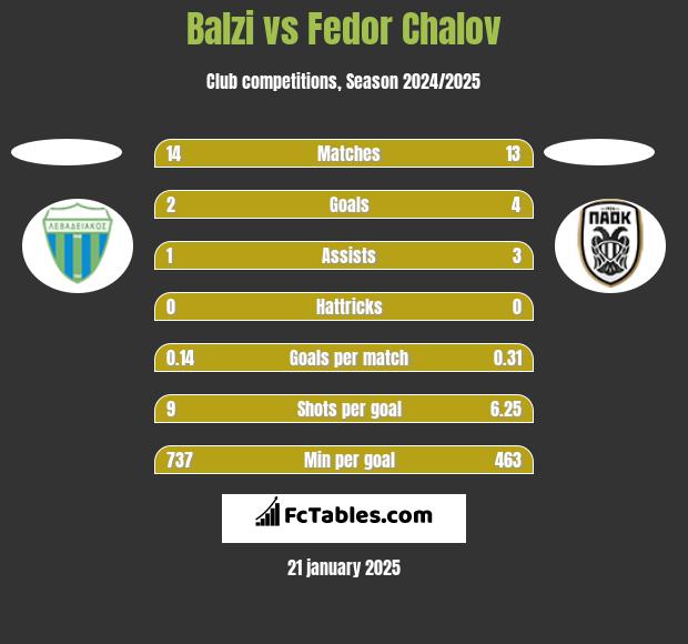 Balzi vs Fedor Chalov h2h player stats