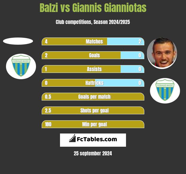 Balzi vs Giannis Gianniotas h2h player stats