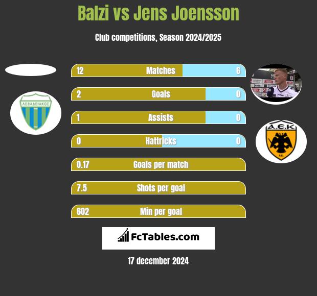 Balzi vs Jens Joensson h2h player stats