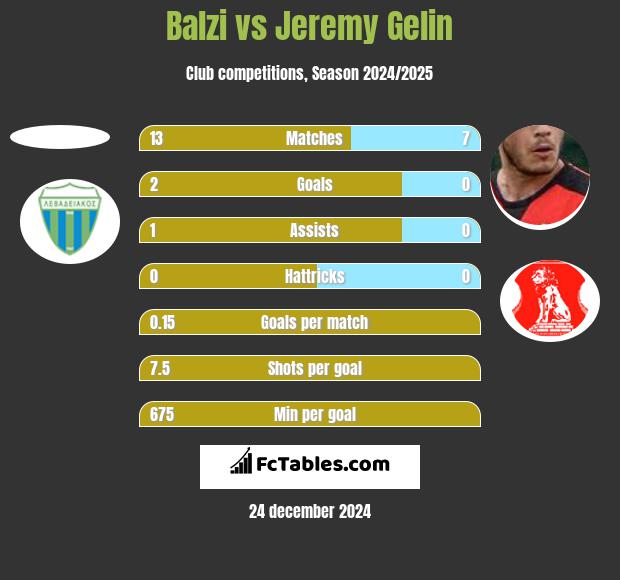 Balzi vs Jeremy Gelin h2h player stats