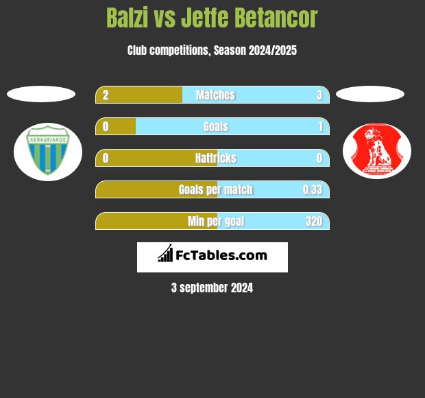 Balzi vs Jetfe Betancor h2h player stats