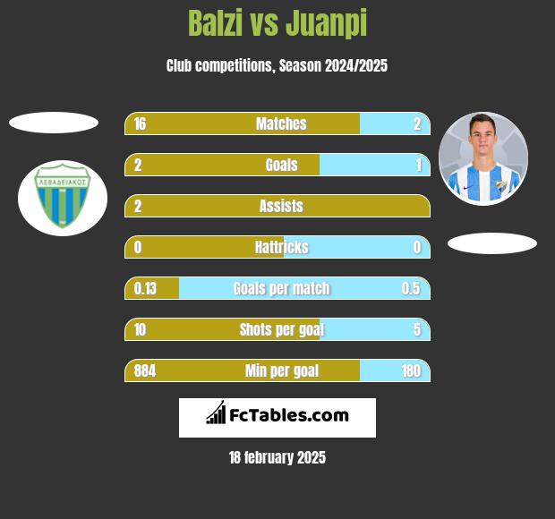 Balzi vs Juanpi h2h player stats