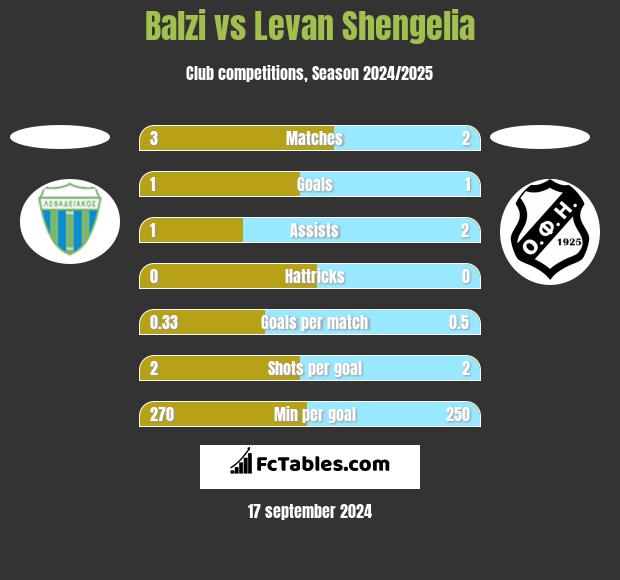 Balzi vs Levan Shengelia h2h player stats