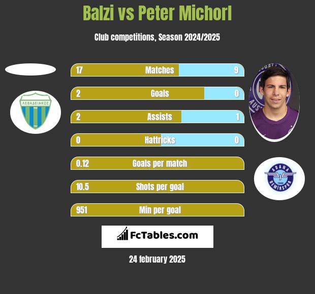 Balzi vs Peter Michorl h2h player stats