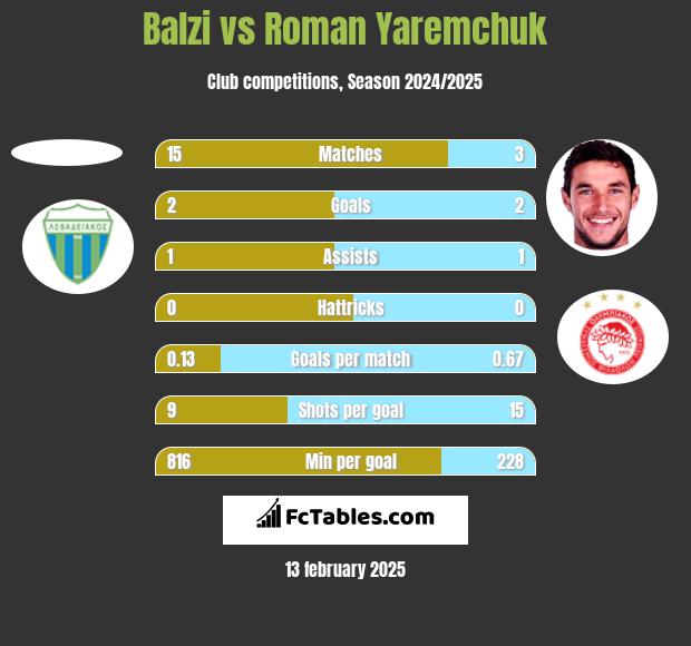 Balzi vs Roman Yaremchuk h2h player stats