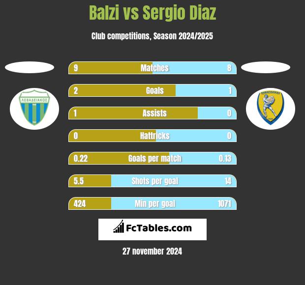 Balzi vs Sergio Diaz h2h player stats