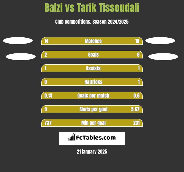 Balzi vs Tarik Tissoudali h2h player stats