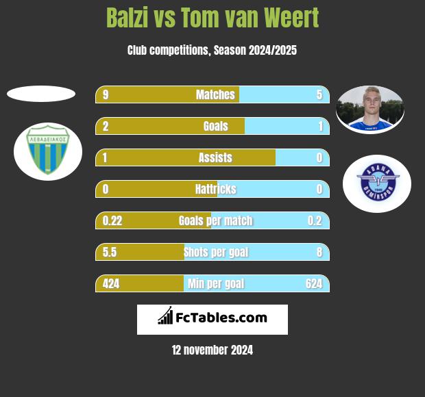 Balzi vs Tom van Weert h2h player stats