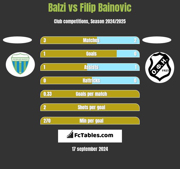 Balzi vs Filip Bainovic h2h player stats