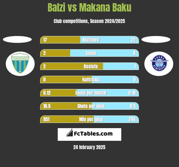 Balzi vs Makana Baku h2h player stats