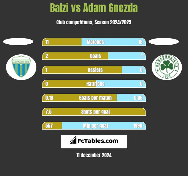 Balzi vs Adam Gnezda h2h player stats