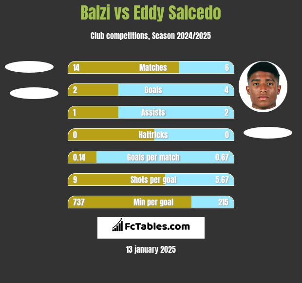 Balzi vs Eddy Salcedo h2h player stats