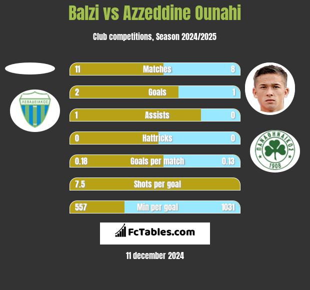 Balzi vs Azzeddine Ounahi h2h player stats