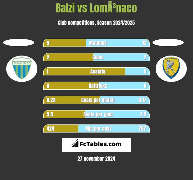 Balzi vs LomÃ³naco h2h player stats