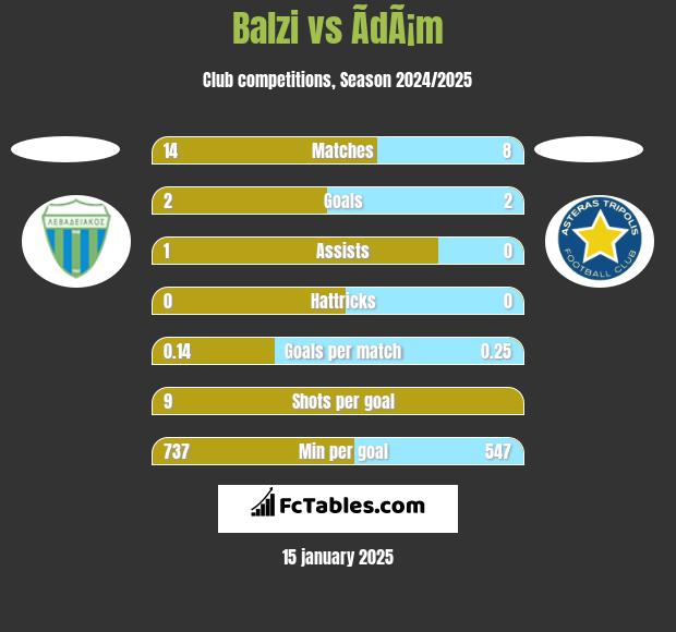 Balzi vs ÃdÃ¡m h2h player stats