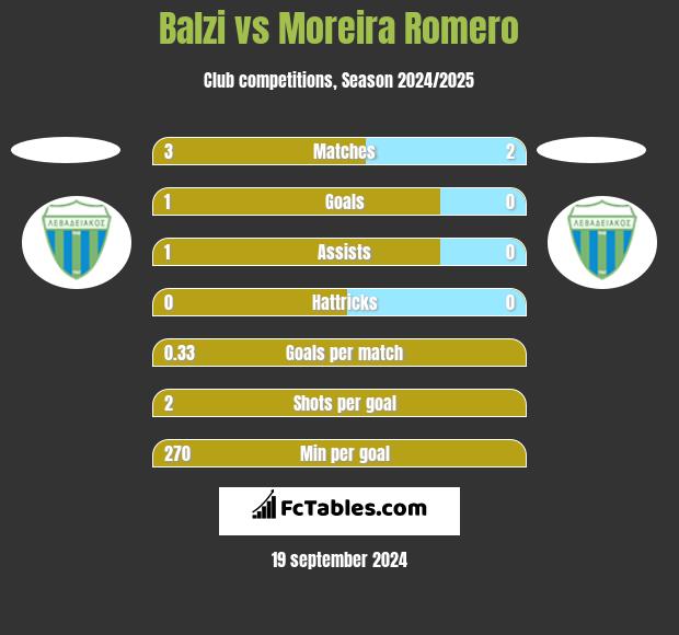 Balzi vs Moreira Romero h2h player stats