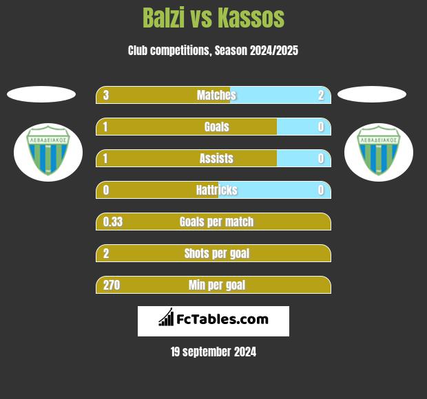 Balzi vs Kassos h2h player stats