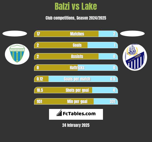 Balzi vs Lake h2h player stats