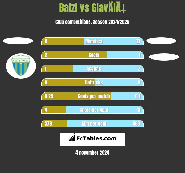 Balzi vs GlavÄiÄ‡ h2h player stats