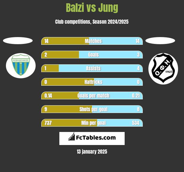 Balzi vs Jung h2h player stats