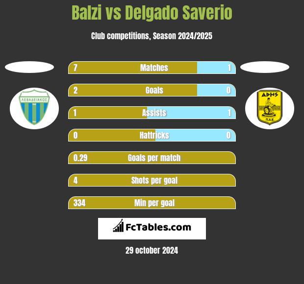 Balzi vs Delgado Saverio h2h player stats