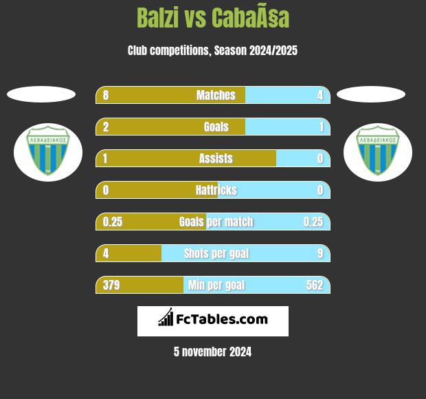 Balzi vs CabaÃ§a h2h player stats