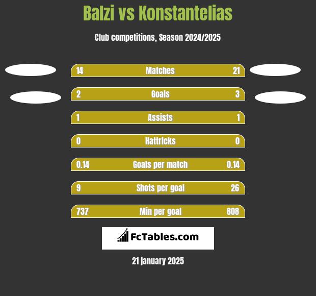 Balzi vs Konstantelias h2h player stats