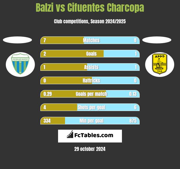 Balzi vs Cifuentes Charcopa h2h player stats