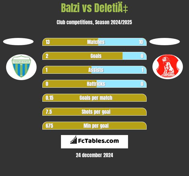 Balzi vs DeletiÄ‡ h2h player stats