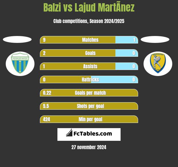 Balzi vs Lajud MartÃ­nez h2h player stats