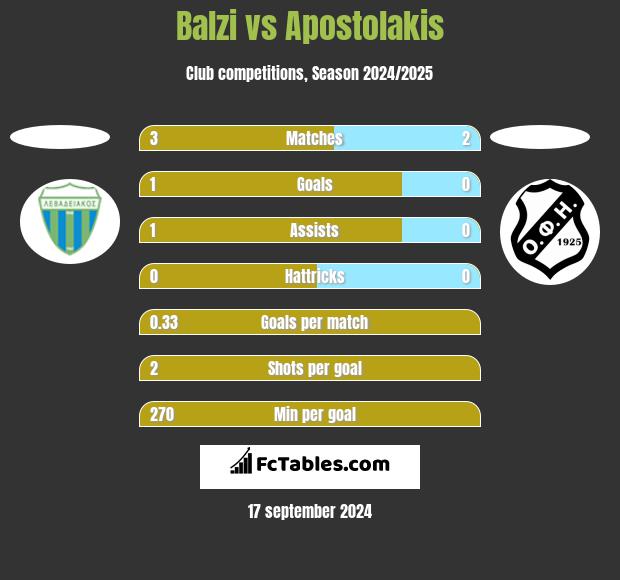 Balzi vs Apostolakis h2h player stats