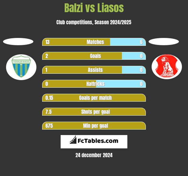 Balzi vs Liasos h2h player stats